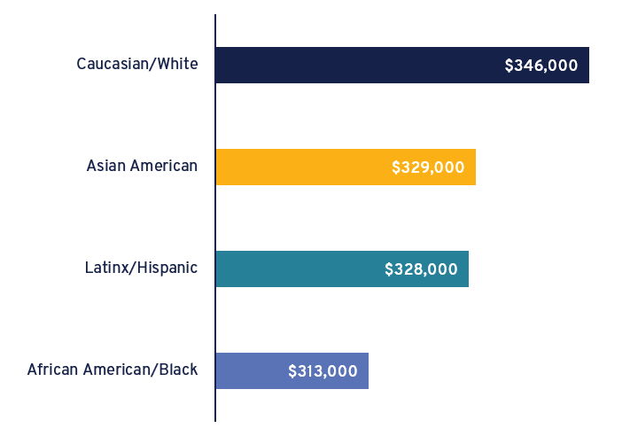 Physician Compensation by Race and Ethnic Group